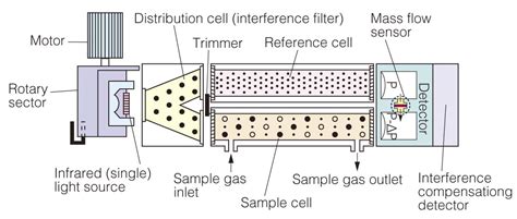 Structure and Operating Principle of Gas Analyzer 